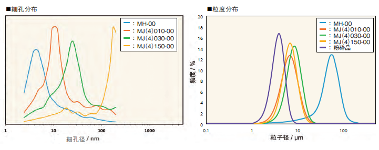グラフ）左：クノーベル®の細孔径比較、右：粒サイズ比較.png