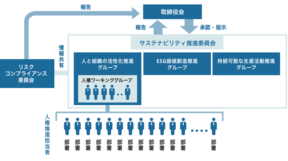 ガバナンスと推進体制